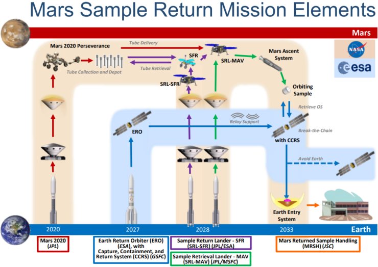 China Advances Tianwen-3 Mars Sample Return as Lunar Program Expands