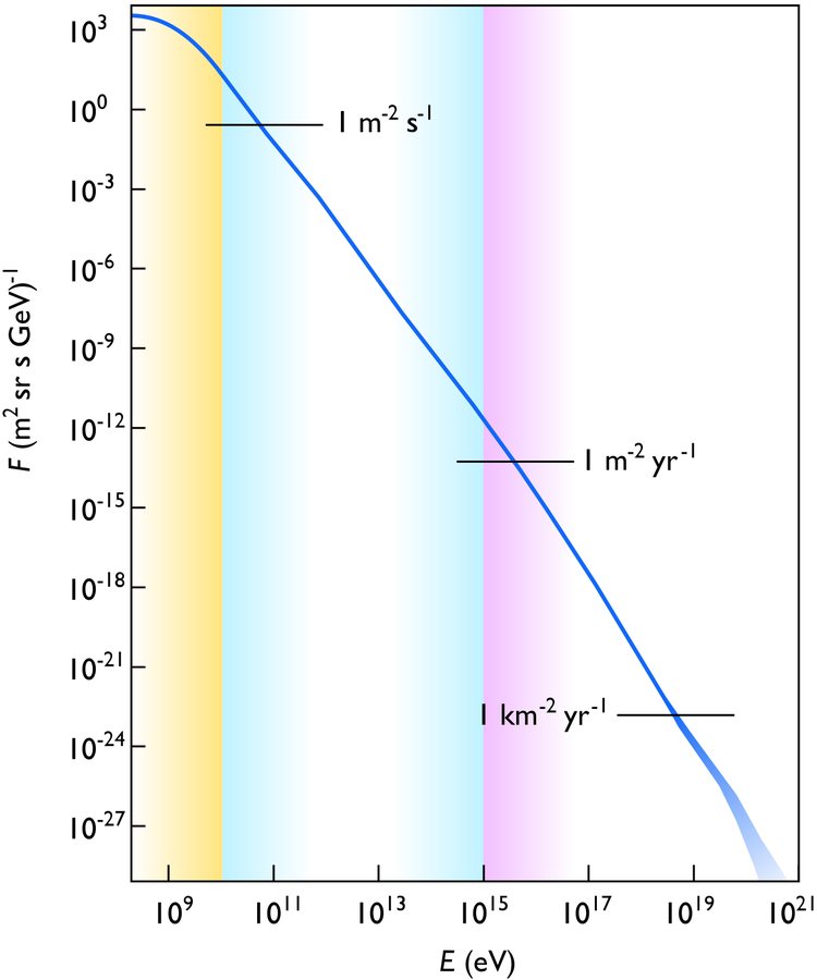 CERN's Proton-Oxygen Collisions Test Cosmic-Ray Models