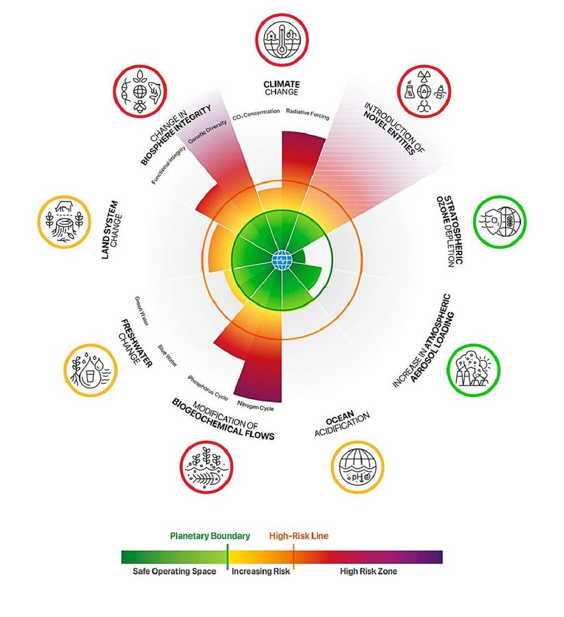 Seven of Nine Planetary Boundaries Breached at Record Levels, Scientists Warn
