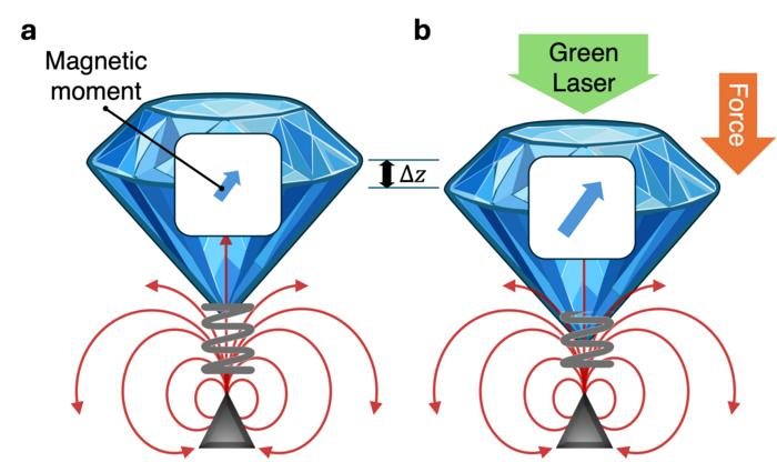 Physicists move a diamond with the force of electron spins alone