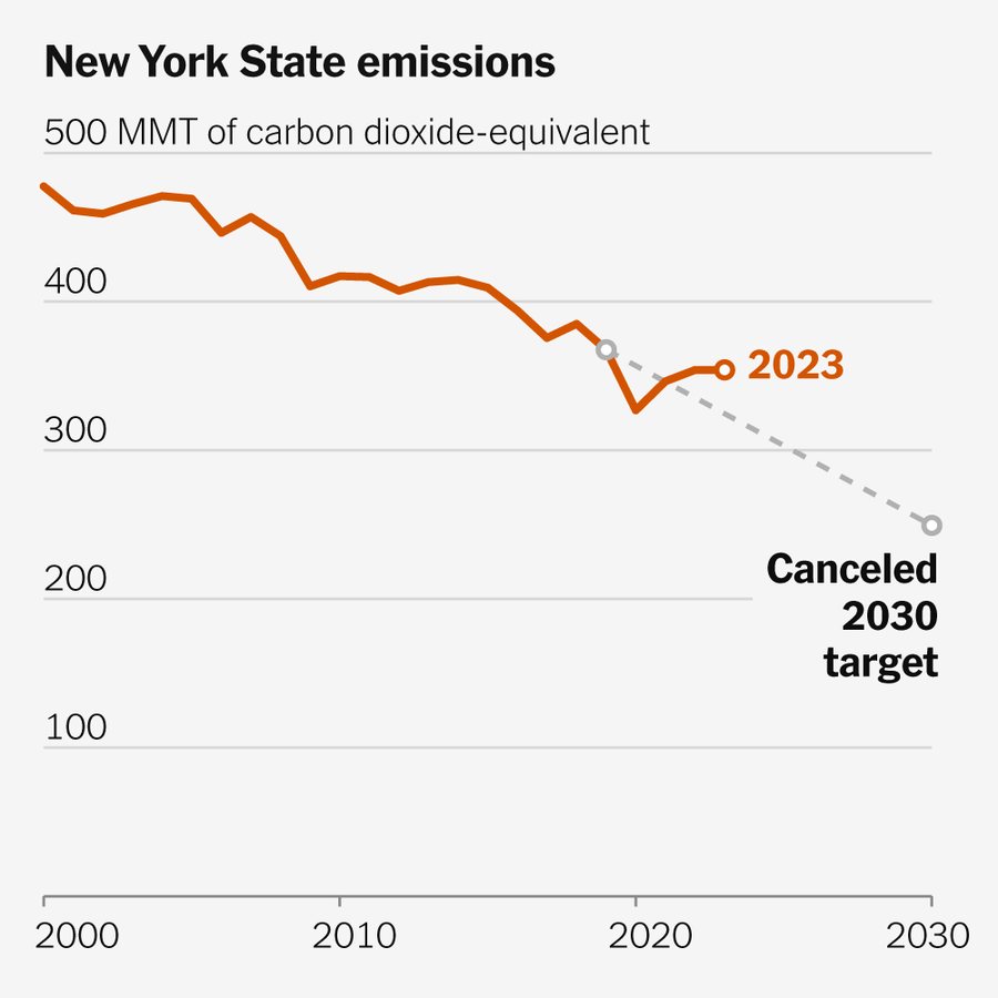 States Scale Back Climate Goals as 2030 Targets Slip Out of Reach