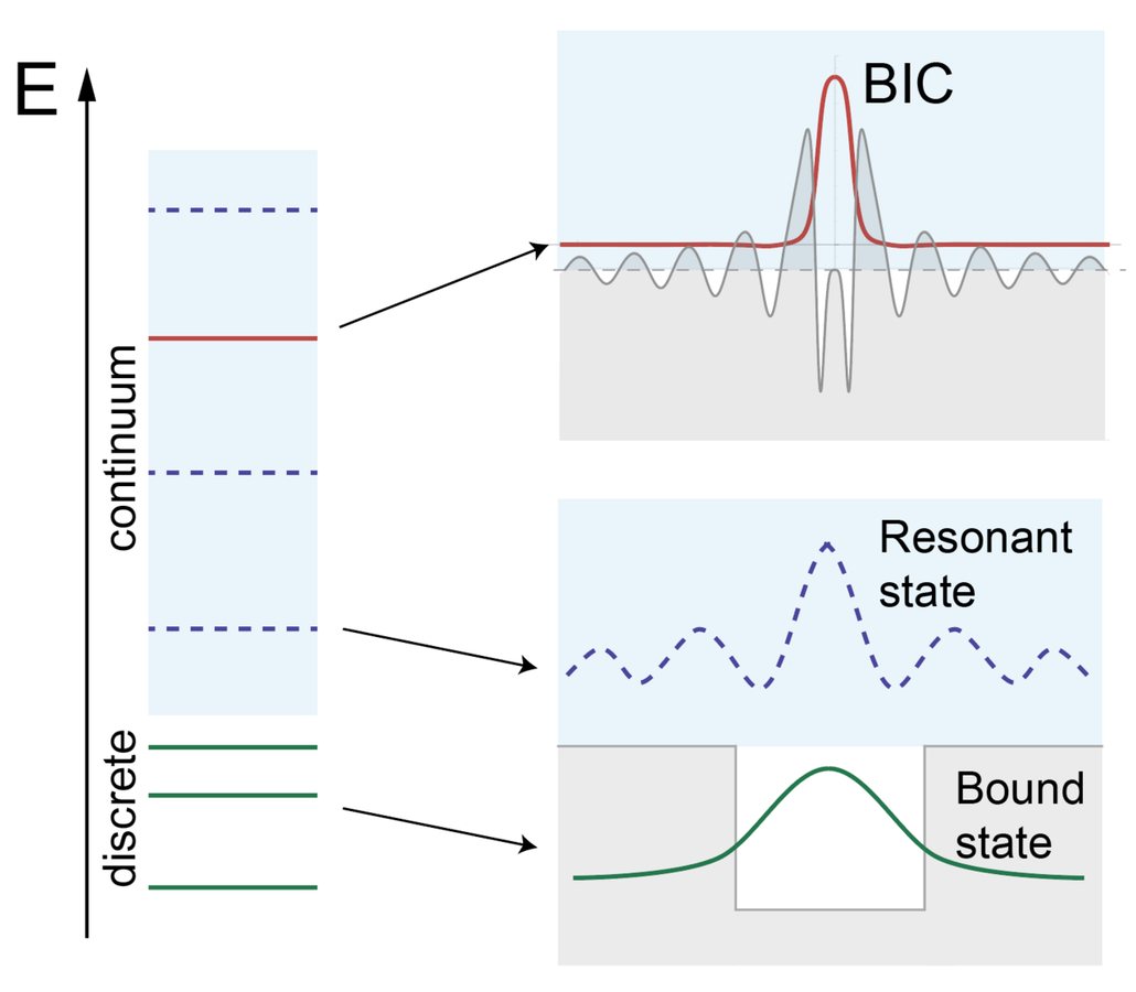 Physicists observe bound states in the continuum in a solid metal