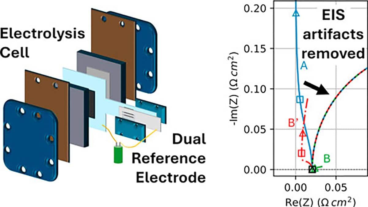 Reference Electrodes and Impedance Spectroscopy Offer Sharper View of Electrolysis Cell Degradation